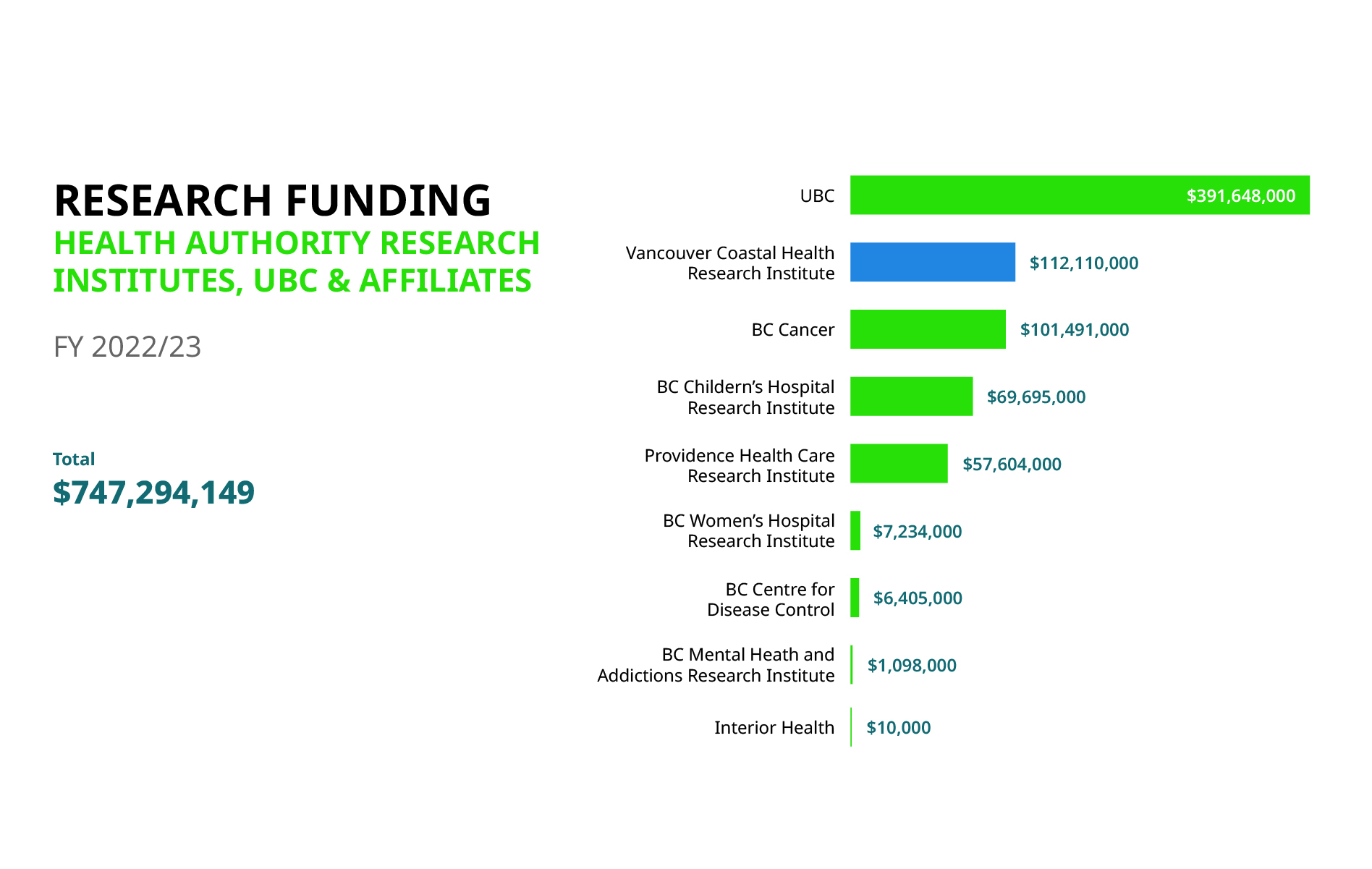 "Funding By Research - Bar Graph"